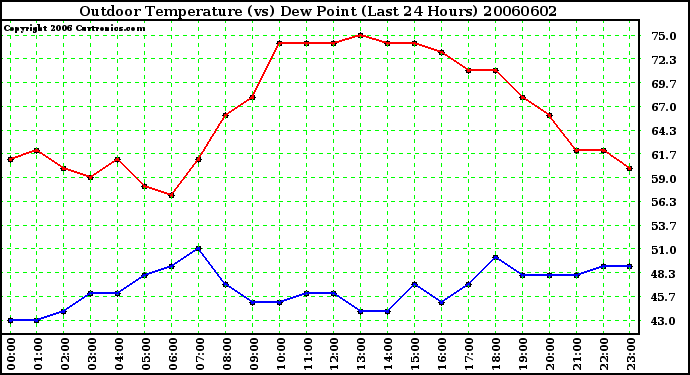 Milwaukee Weather Outdoor Temperature (vs) Dew Point (Last 24 Hours)