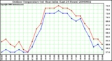 Milwaukee Weather Outdoor Temperature (vs) Heat Index (Last 24 Hours)