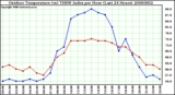 Milwaukee Weather Outdoor Temperature (vs) THSW Index per Hour (Last 24 Hours)