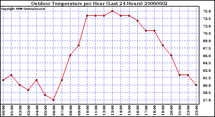 Milwaukee Weather Outdoor Temperature per Hour (Last 24 Hours)