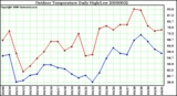 Milwaukee Weather Outdoor Temperature Daily High/Low