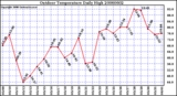 Milwaukee Weather Outdoor Temperature Daily High