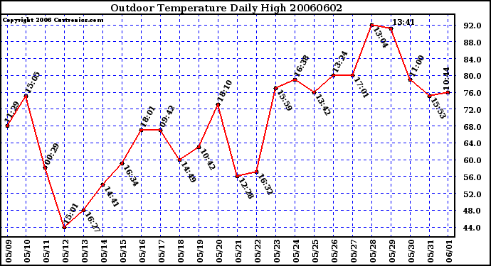 Milwaukee Weather Outdoor Temperature Daily High