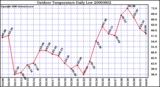 Milwaukee Weather Outdoor Temperature Daily Low