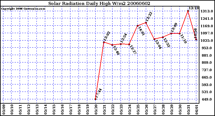 Milwaukee Weather Solar Radiation Daily High W/m2