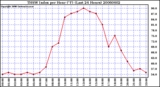 Milwaukee Weather THSW Index per Hour (F) (Last 24 Hours)