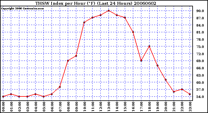 Milwaukee Weather THSW Index per Hour (F) (Last 24 Hours)