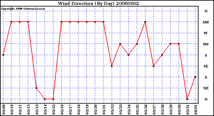 Milwaukee Weather Wind Direction (By Day)