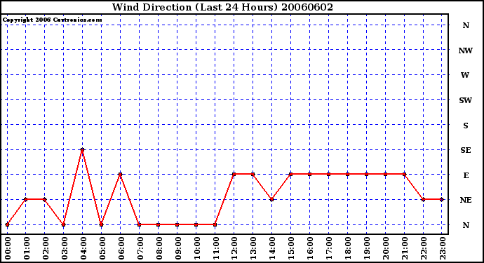 Milwaukee Weather Wind Direction (Last 24 Hours)