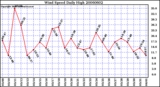 Milwaukee Weather Wind Speed Daily High