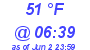 Milwaukee Weather Dewpoint High High Today