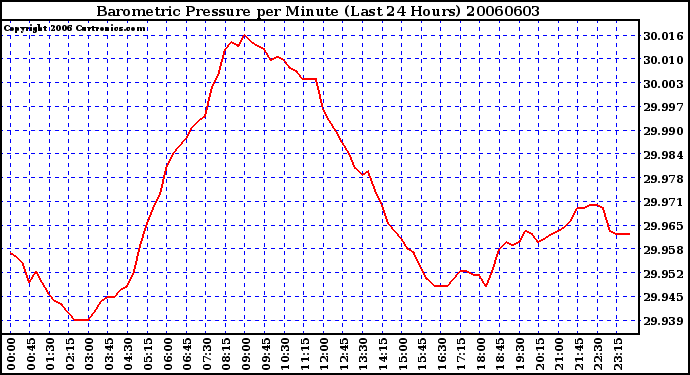 Milwaukee Weather Barometric Pressure per Minute (Last 24 Hours)