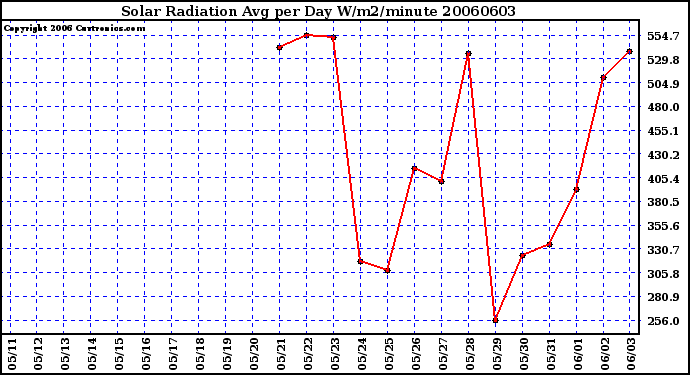 Milwaukee Weather Solar Radiation Avg per Day W/m2/minute