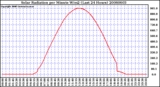 Milwaukee Weather Solar Radiation per Minute W/m2 (Last 24 Hours)