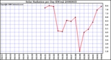 Milwaukee Weather Solar Radiation per Day KW/m2