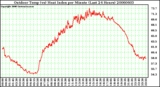 Milwaukee Weather Outdoor Temp (vs) Heat Index per Minute (Last 24 Hours)