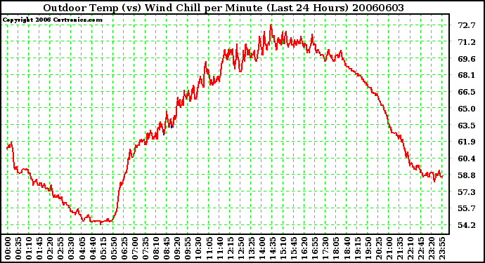 Milwaukee Weather Outdoor Temp (vs) Wind Chill per Minute (Last 24 Hours)