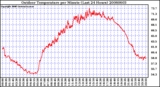 Milwaukee Weather Outdoor Temperature per Minute (Last 24 Hours)