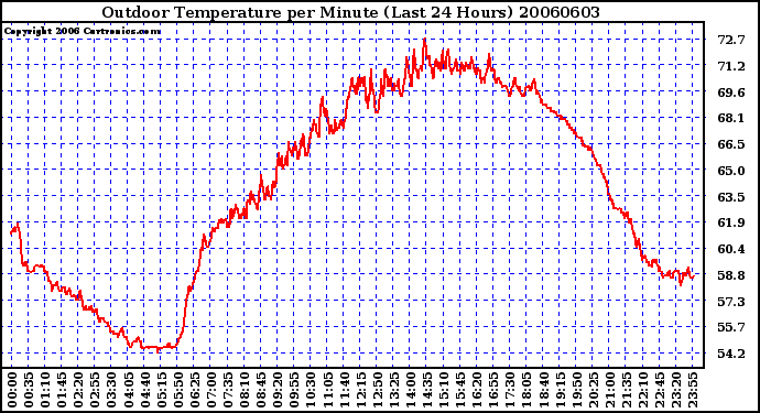 Milwaukee Weather Outdoor Temperature per Minute (Last 24 Hours)