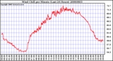 Milwaukee Weather Wind Chill per Minute (Last 24 Hours)