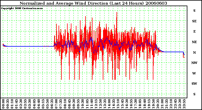 Milwaukee Weather Normalized and Average Wind Direction (Last 24 Hours)