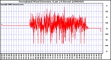 Milwaukee Weather Normalized Wind Direction (Last 24 Hours)