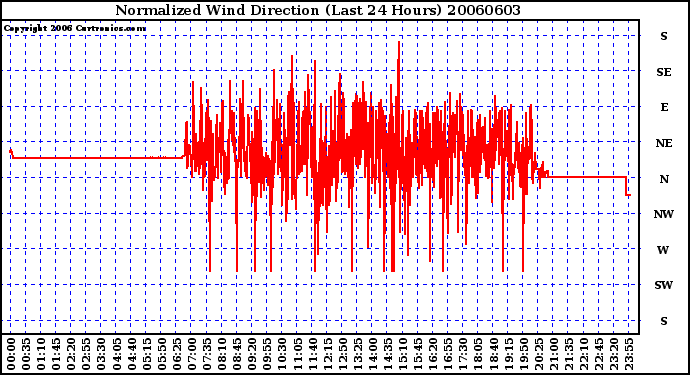 Milwaukee Weather Normalized Wind Direction (Last 24 Hours)