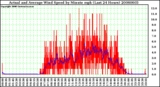 Milwaukee Weather Actual and Average Wind Speed by Minute mph (Last 24 Hours)