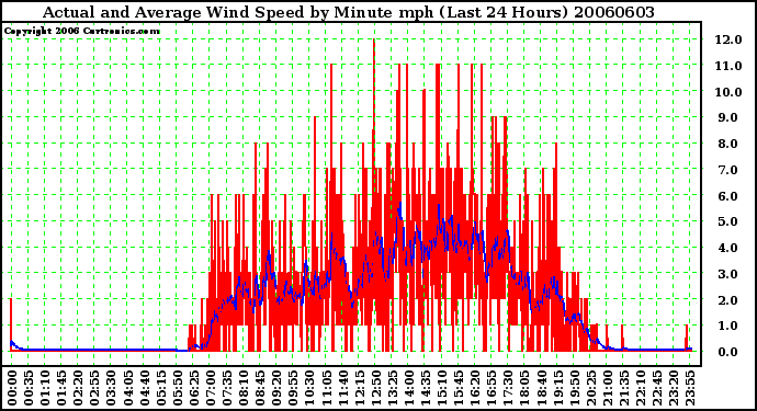 Milwaukee Weather Actual and Average Wind Speed by Minute mph (Last 24 Hours)