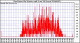 Milwaukee Weather Wind Speed by Minute mph (Last 24 Hours)