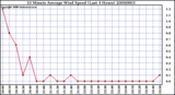 Milwaukee Weather 10 Minute Average Wind Speed (Last 4 Hours)