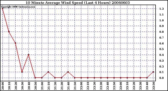 Milwaukee Weather 10 Minute Average Wind Speed (Last 4 Hours)