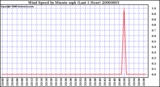 Milwaukee Weather Wind Speed by Minute mph (Last 1 Hour)