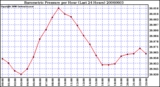 Milwaukee Weather Barometric Pressure per Hour (Last 24 Hours)