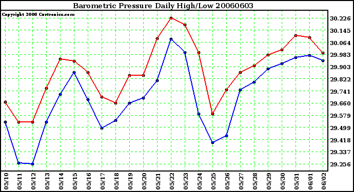 Milwaukee Weather Barometric Pressure Daily High/Low