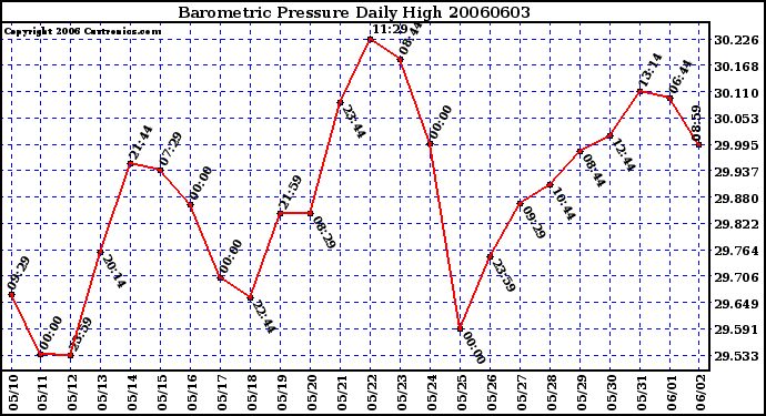 Milwaukee Weather Barometric Pressure Daily High