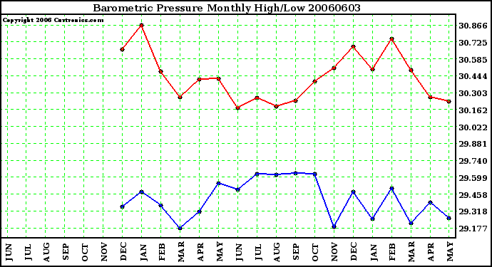 Milwaukee Weather Barometric Pressure Monthly High/Low