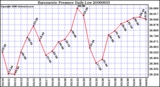 Milwaukee Weather Barometric Pressure Daily Low