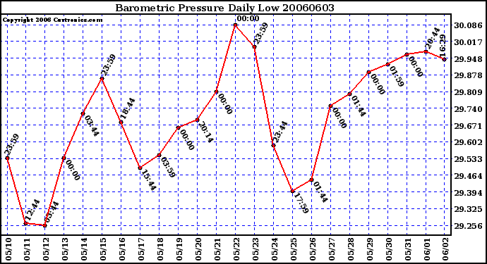 Milwaukee Weather Barometric Pressure Daily Low