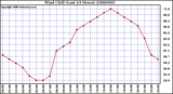 Milwaukee Weather Wind Chill (Last 24 Hours)