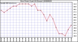 Milwaukee Weather Dew Point (Last 24 Hours)