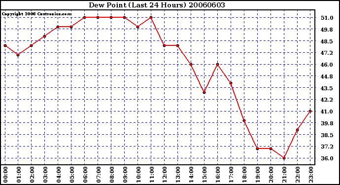 Milwaukee Weather Dew Point (Last 24 Hours)