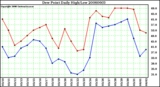 Milwaukee Weather Dew Point Daily High/Low