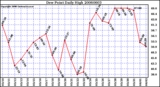 Milwaukee Weather Dew Point Daily High