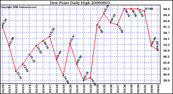 Milwaukee Weather Dew Point Daily High