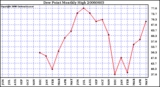 Milwaukee Weather Dew Point Monthly High