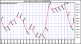 Milwaukee Weather Dew Point Daily Low