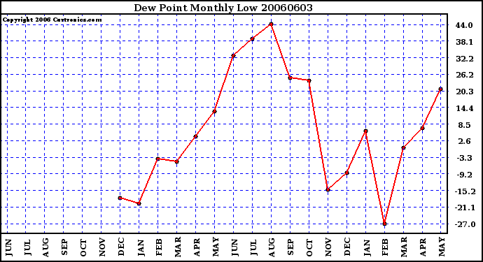 Milwaukee Weather Dew Point Monthly Low