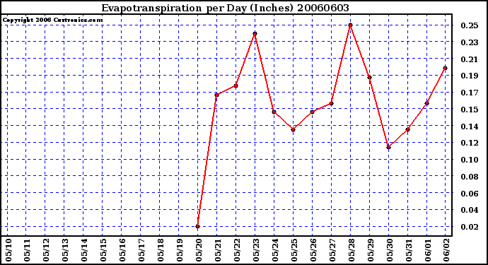 Milwaukee Weather Evapotranspiration per Day (Inches)