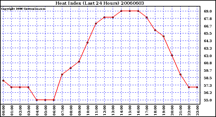 Milwaukee Weather Heat Index (Last 24 Hours)